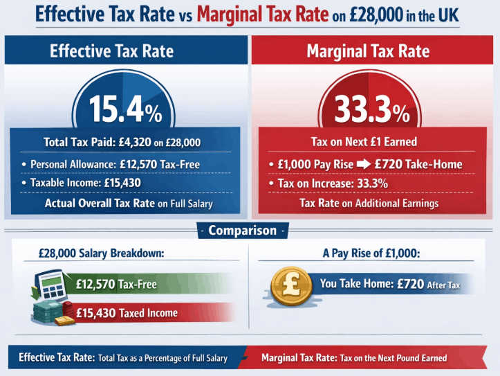 Effective Tax Rate vs Marginal Tax Rate on 28,000